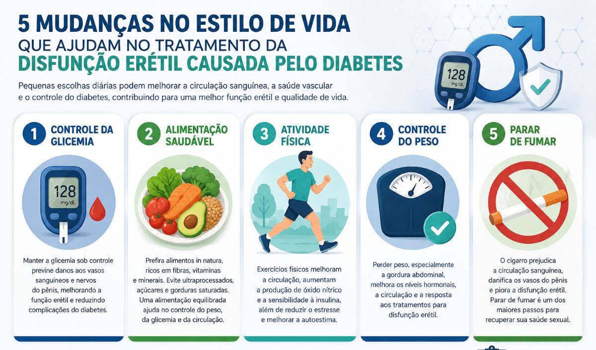 Infográfico com 5 dicas para prevenir disfunção erétil na diabetes: controle da glicemia, alimentação saudável, atividade física, controle do peso e parar de fumar