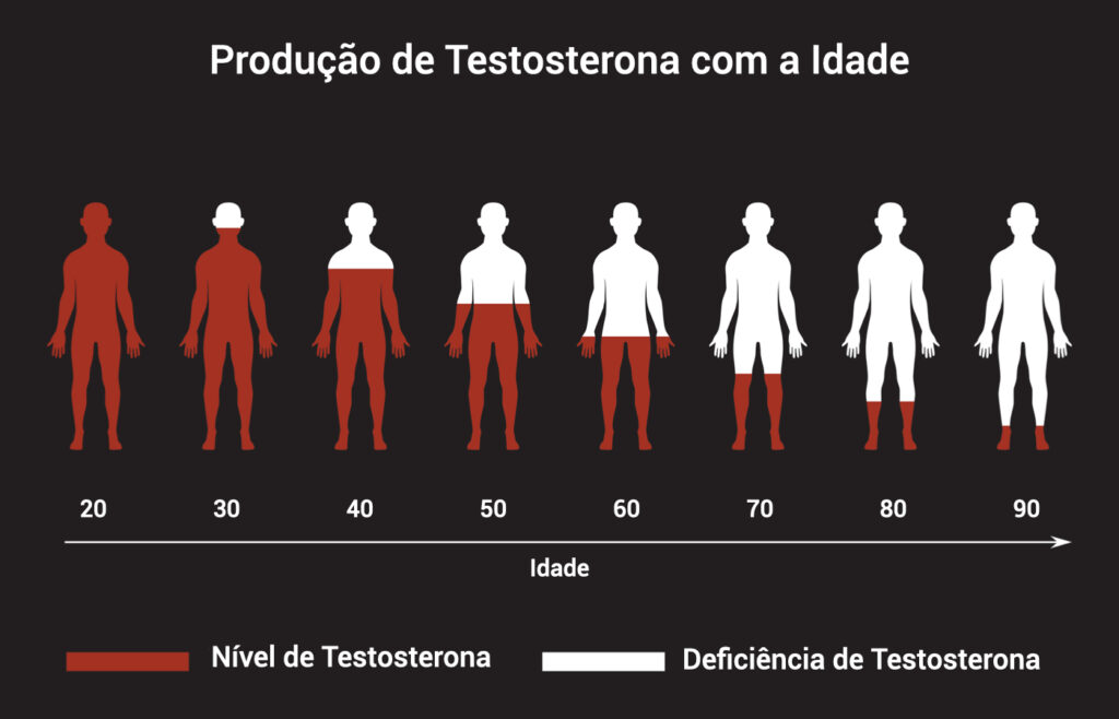 Infográfico representa andropausa através da taxa de queda da testosterona (hormônio masculino) de acordo com a idade. Representação é feita entre homens de 20 anos e 90 anos.