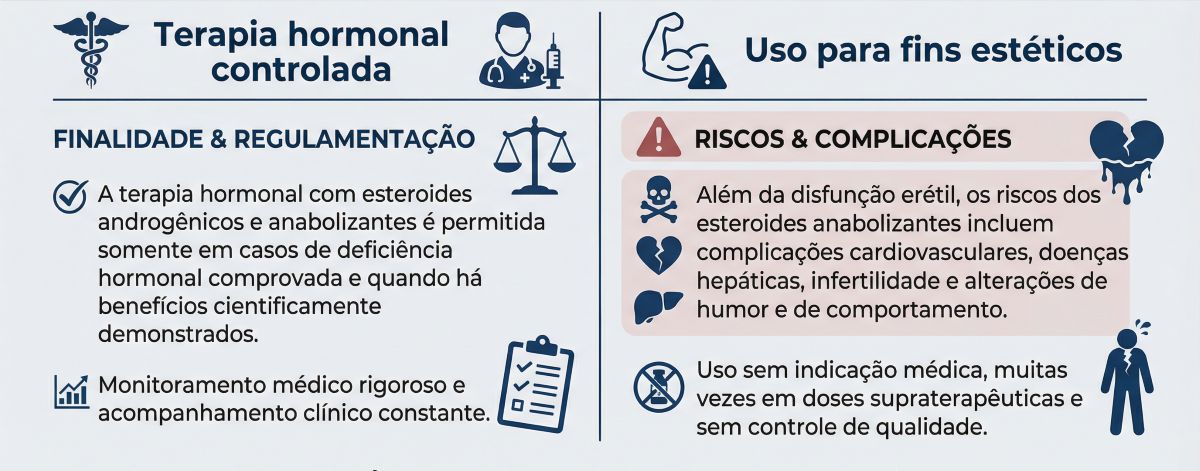 Infográfico explicando as diferenças entre uso médico e uso estético dos anabolizantes.