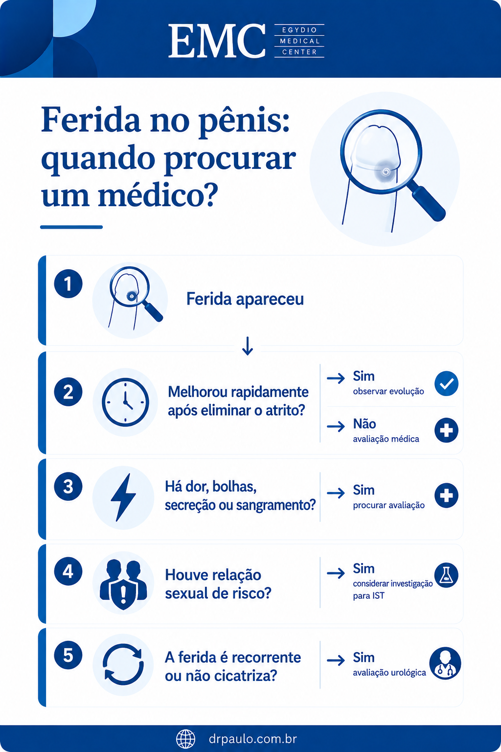 Infográfico explicando quando o homem deve procurar um urologista por ferida no pênis.