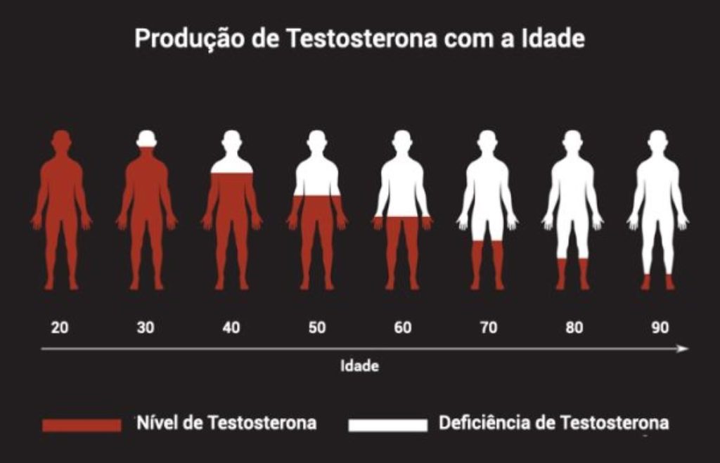 gráfico mostrando silhuetas de pessoas e a queda de testosterona com em cada faixa etária