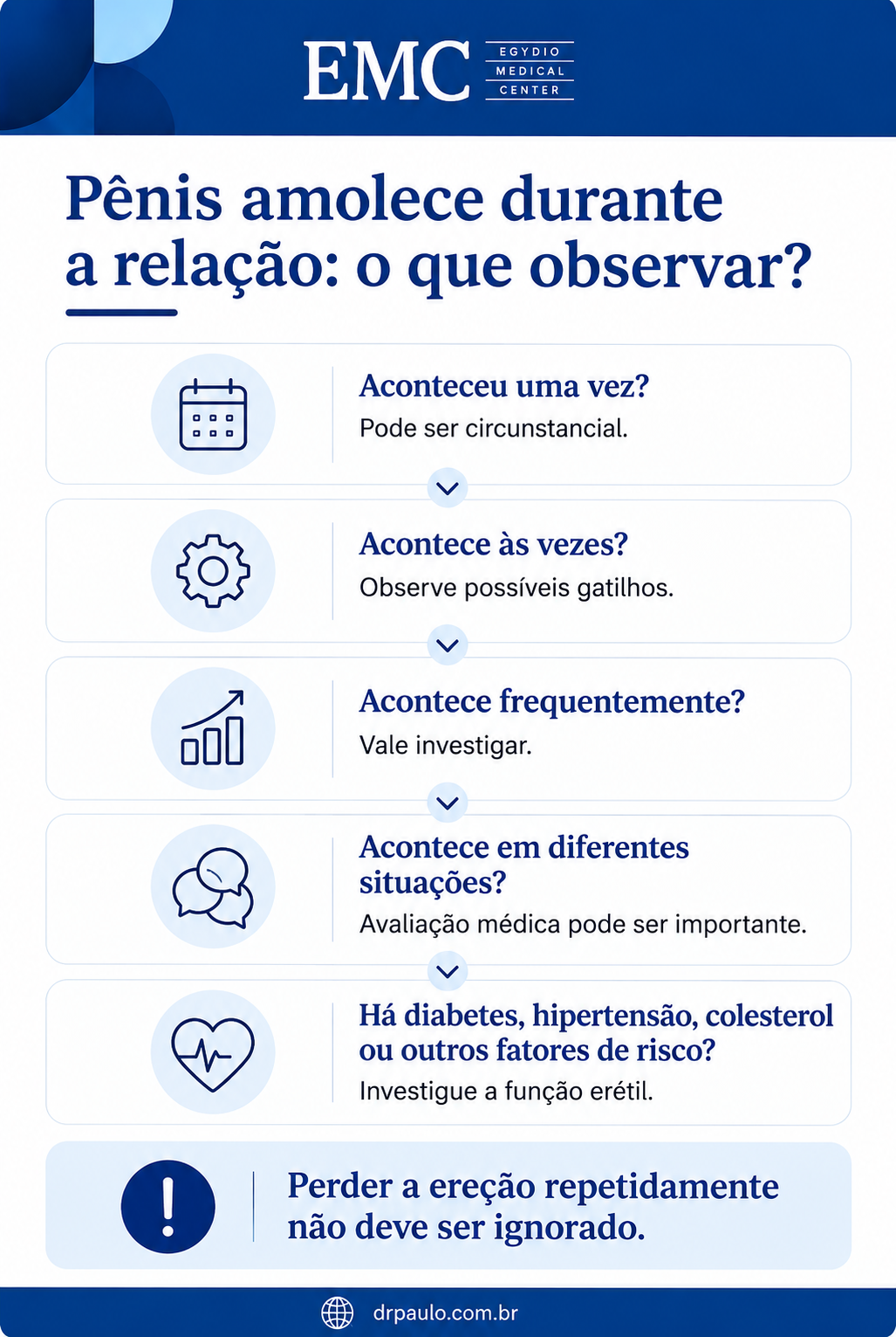 Infográfico explicando o que observar ao notar que o pênis amolece durante a relação