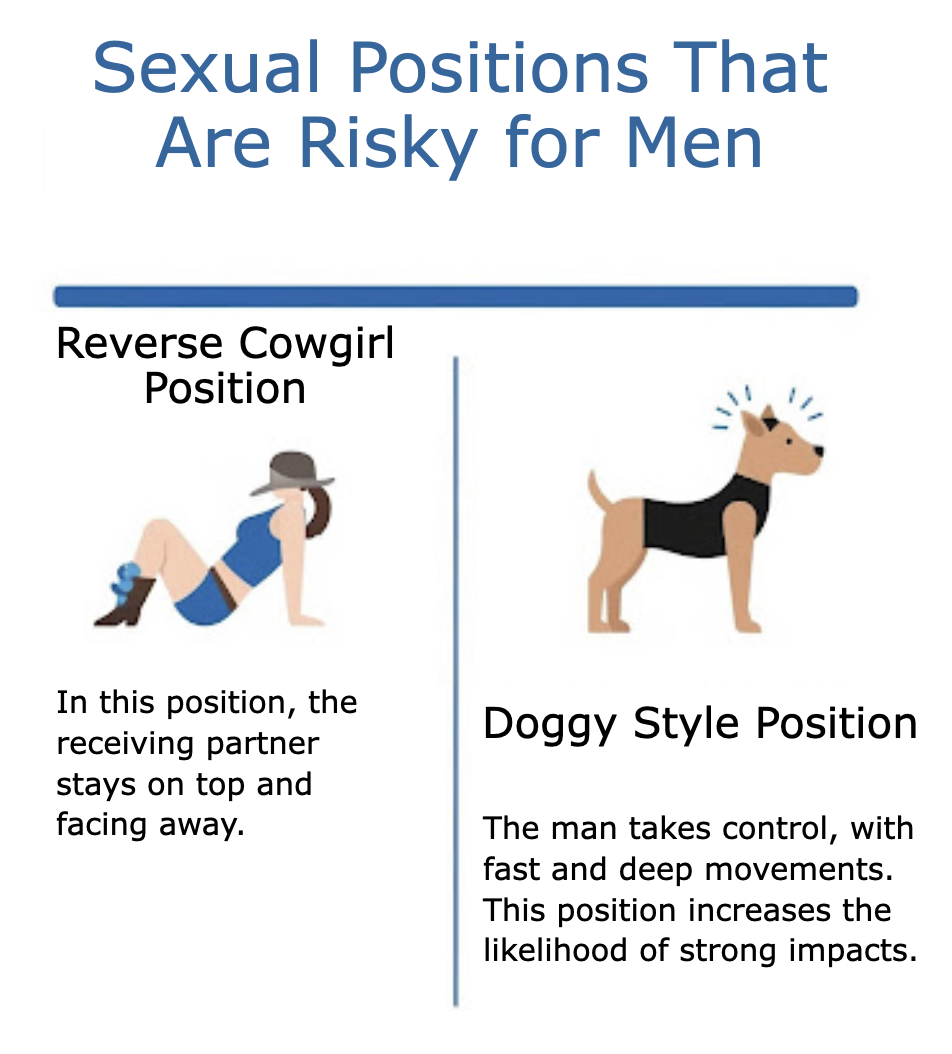 Infographic of the most dangerous positions for men