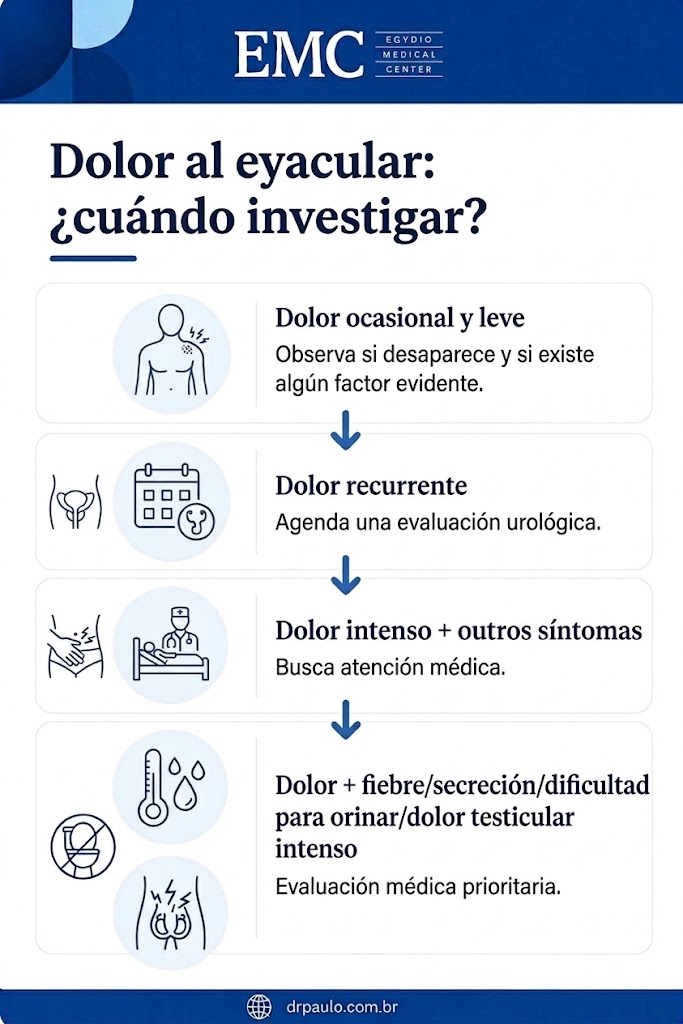 Infografía que explica cuándo consultar a un médico por dolor al eyacular