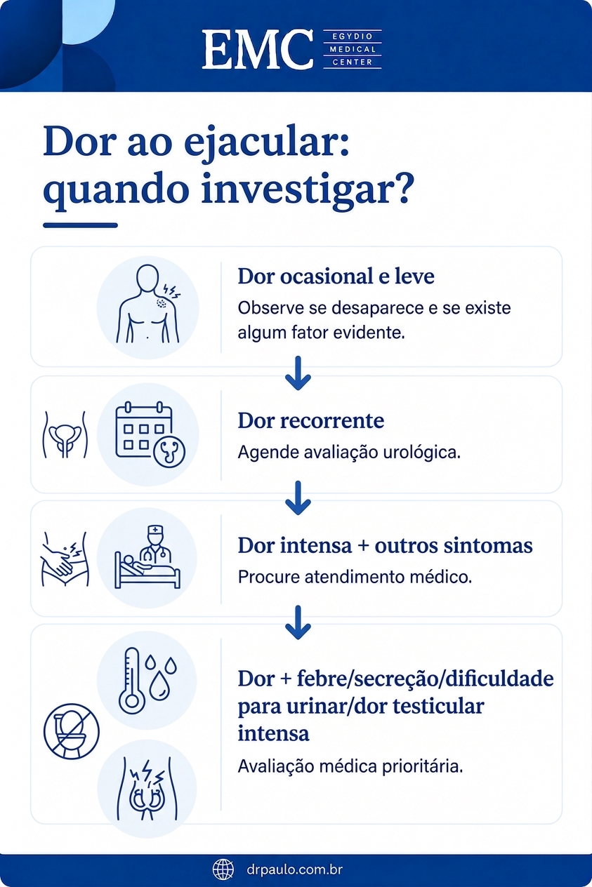 Infográfico explicando quando procurar um médico por dor ao ejacular