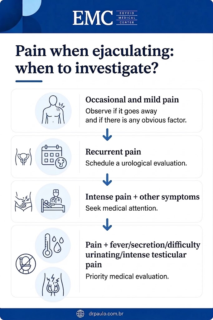 Infographic explaining when to see a doctor for painful ejaculation