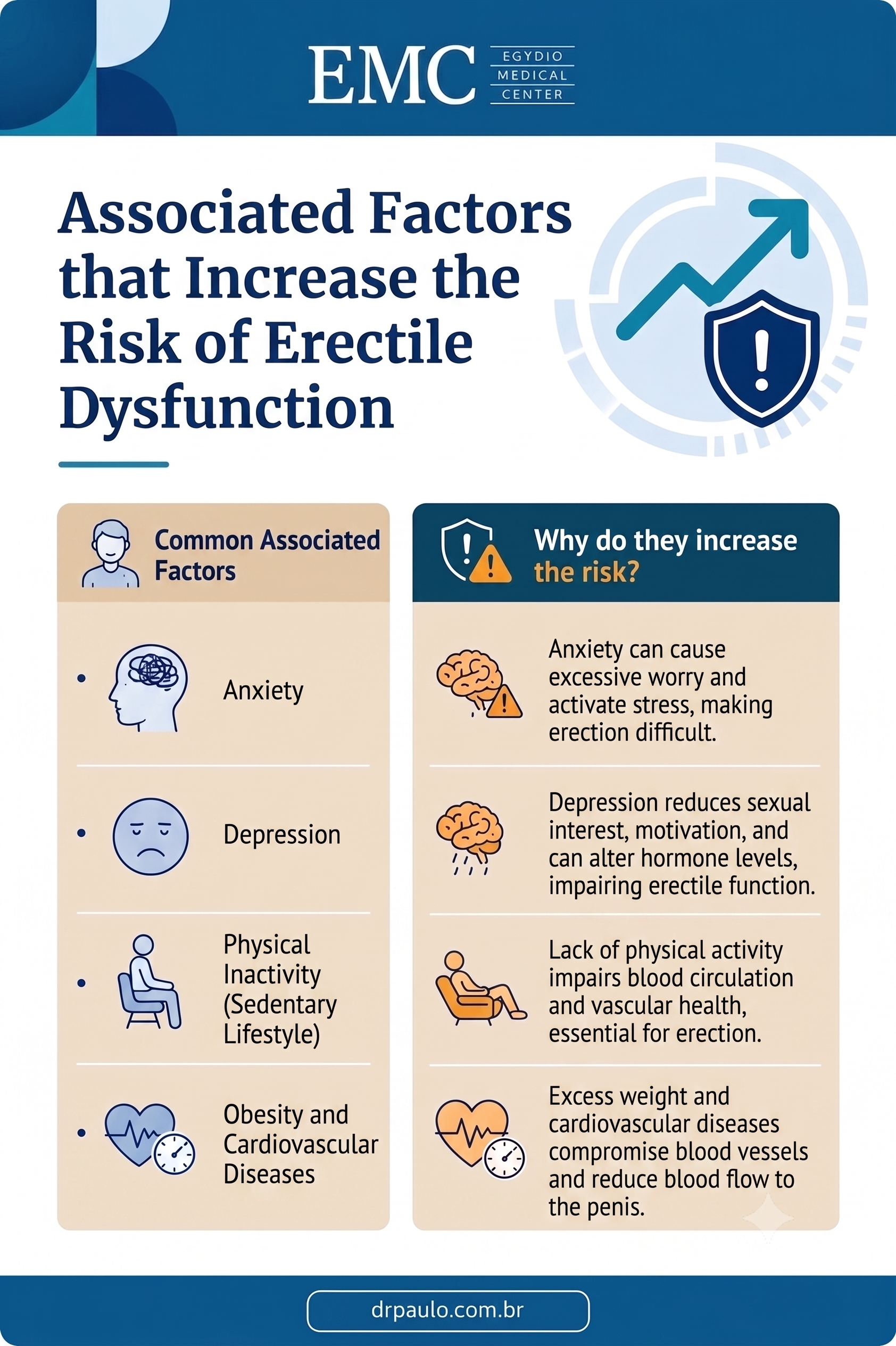 Infographic on risk factors for erectile dysfunction.