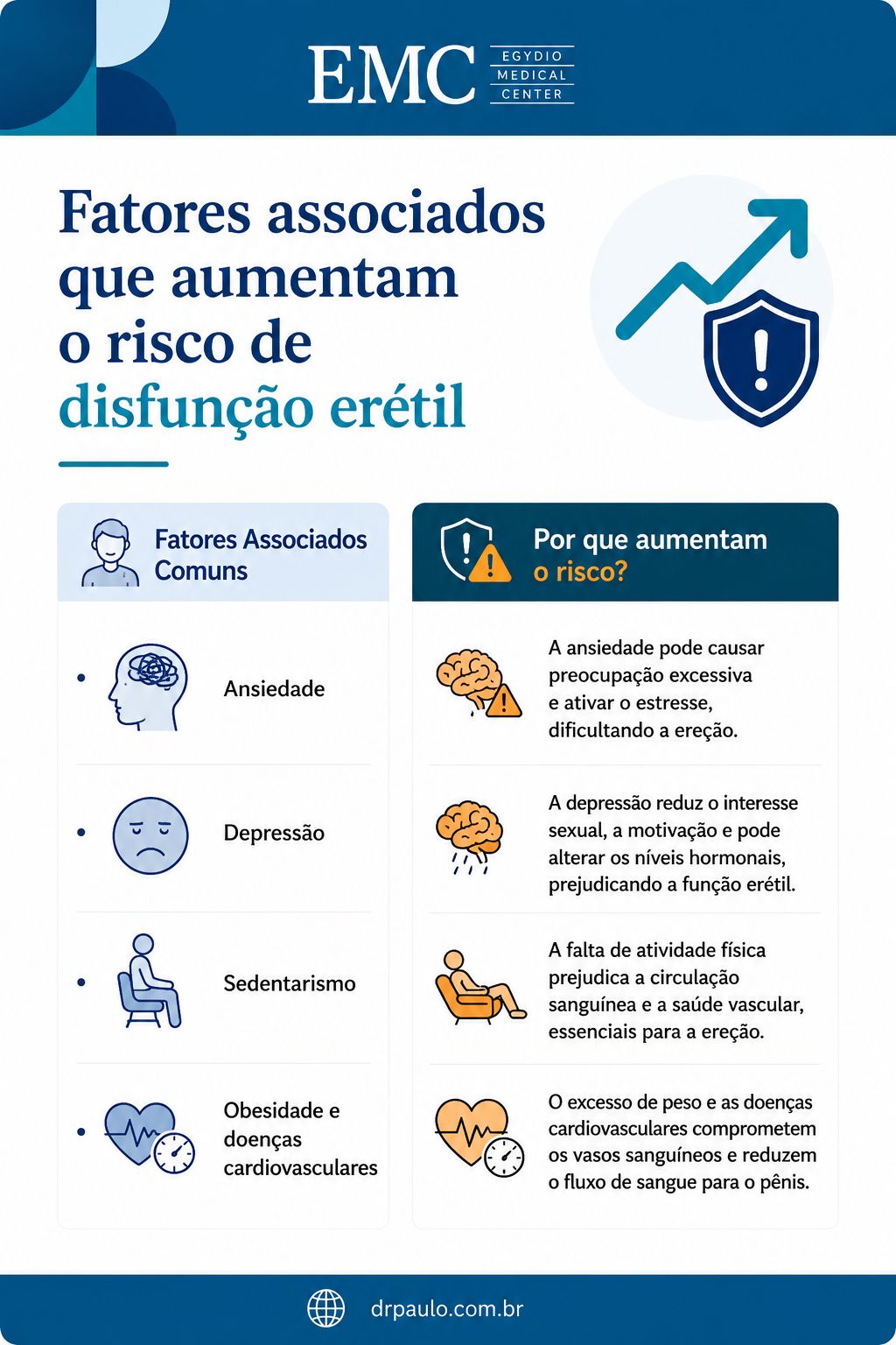 Infográfico com fatores de risco para disfunção erétil.