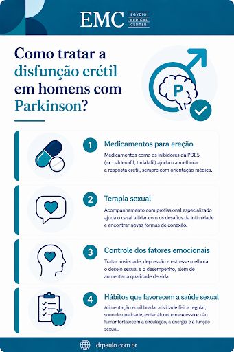 Infográfico explicando como tratar disfunção erétil em homens com Parkinson