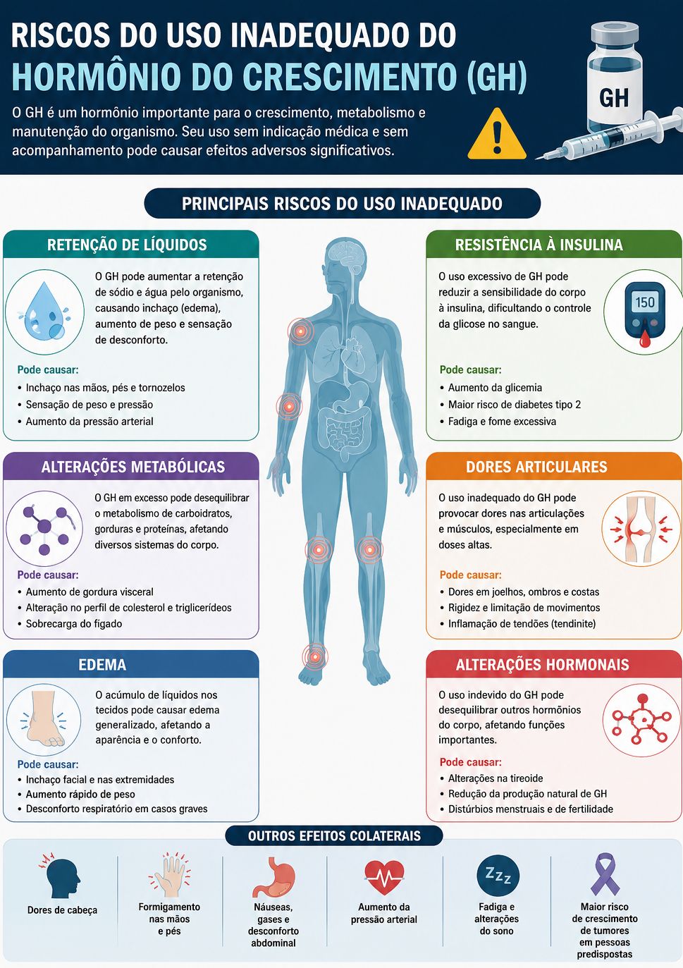 Infográfico explicando os riscos do uso indevido do GH: alteração metabólica, retenção de líquidos, resistência à insulina, dores articulares, edemas e alterações hormonais,