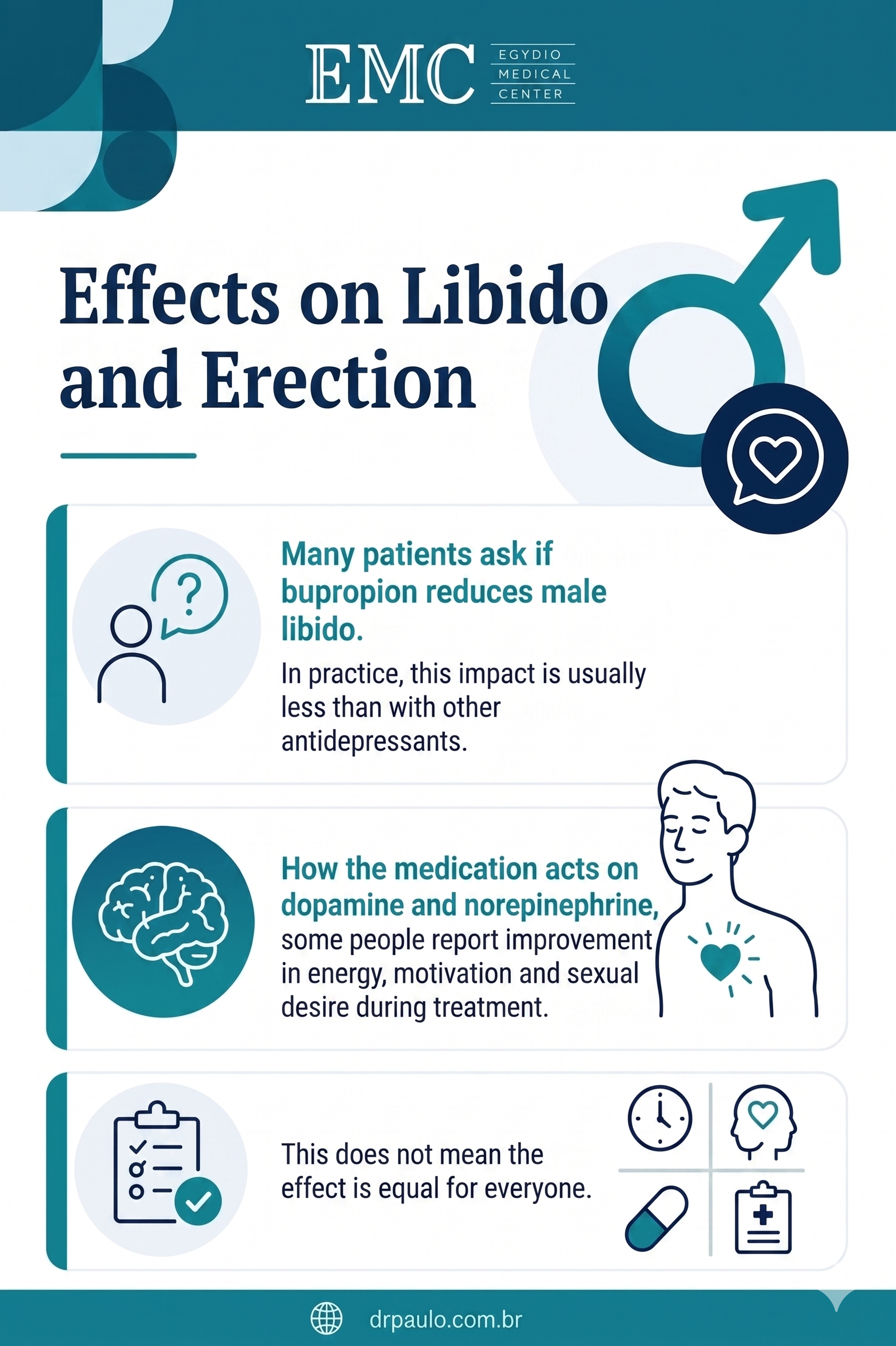 Infographic explaining the effects of bupropion on erectile function and libido.