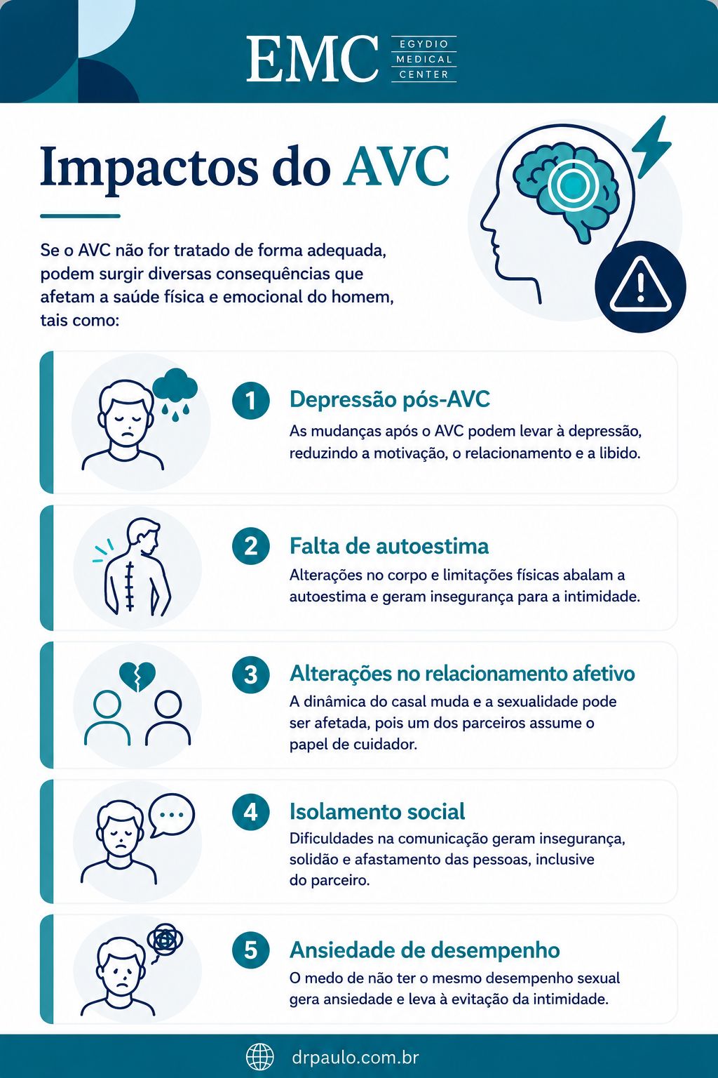 Infográfico explicando os impactos da AVC em homens: depressão, falta de autoestima, alterações no relacionamento, isolamento social, ansiedade de desempenho,