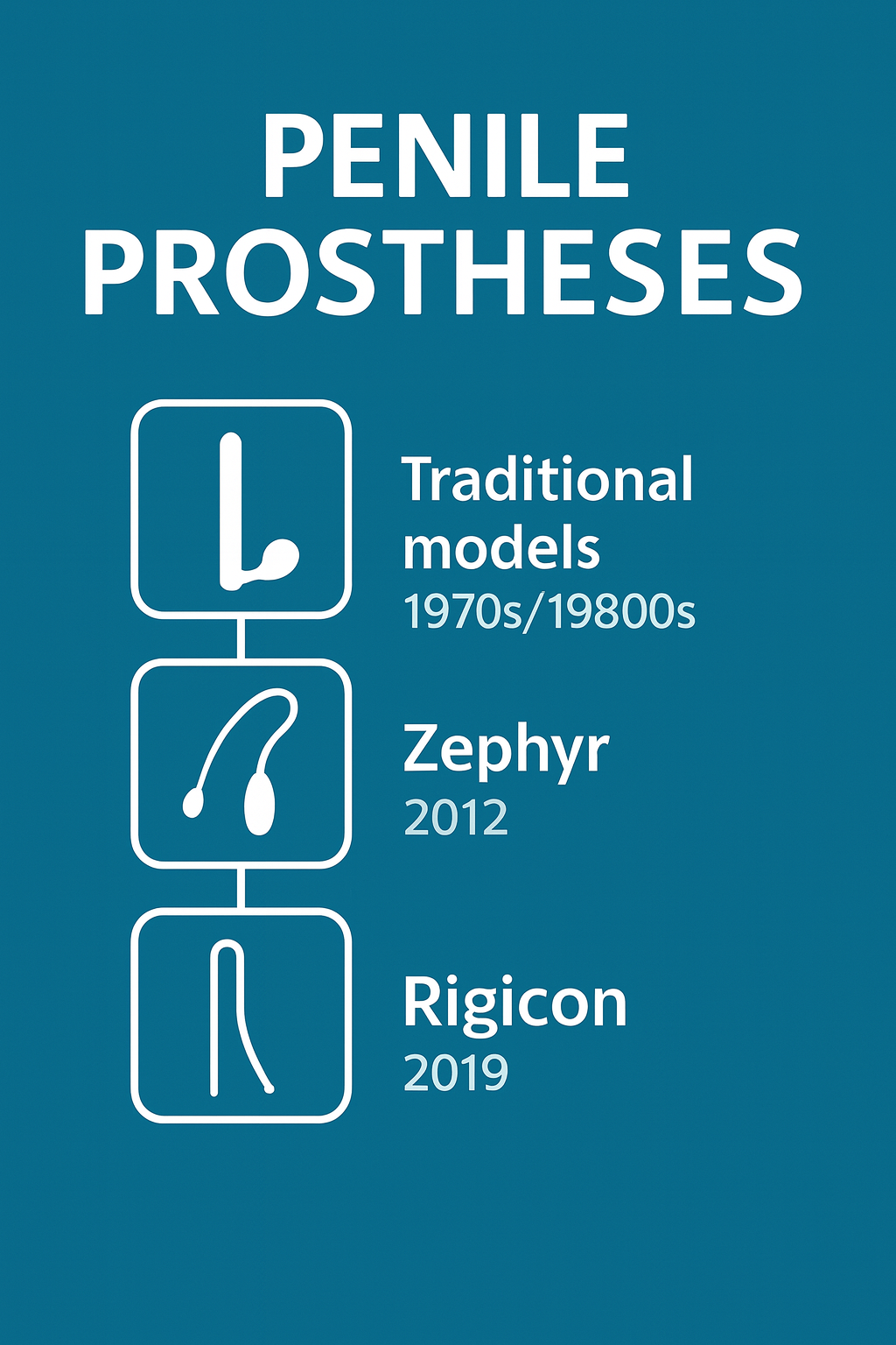Timeline showing the evolution from traditional penile prostheses to Zephyr and Rigicon penile prostheses between the 1970s/80s and 2019